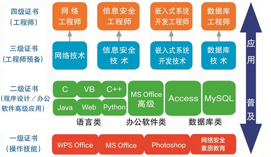 計算機等級證書對自考生的價值 以網絡與信息安全軟件開發為例